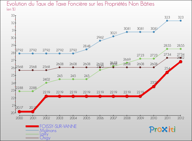Evolution du taux de la taxe foncière sur les immeubles et terrains non batis pour FOISSY-SUR-VANNE et les communes proches de 2000 à 2012 Comparaison des taux de la taxe foncière sur les immeubles et terrains non batis pour FOISSY-SUR-VANNE et les communes voisines de 2000 à 2012