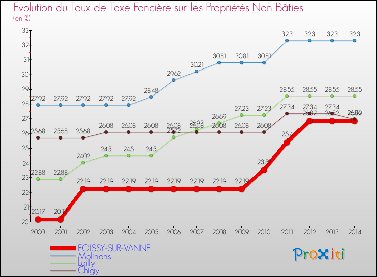 Evolution du taux de la taxe foncière sur les immeubles et terrains non batis pour FOISSY-SUR-VANNE et les communes proches de 2000 à 2014 Comparaison des taux de la taxe foncière sur les immeubles et terrains non batis pour FOISSY-SUR-VANNE et les communes voisines de 2000 à 2014