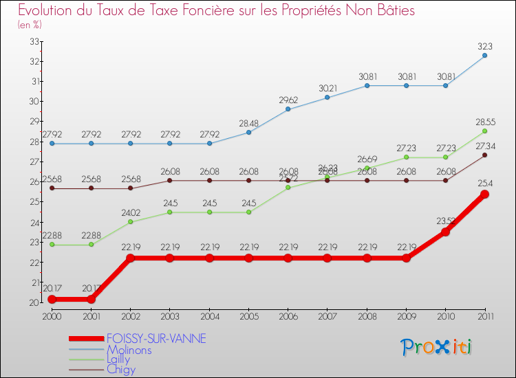 Evolution du taux de la taxe foncière sur les immeubles et terrains non batis pour FOISSY-SUR-VANNE et les communes proches Comparaison des taux de la taxe foncière sur les immeubles et terrains non batis pour FOISSY-SUR-VANNE et les communes voisines