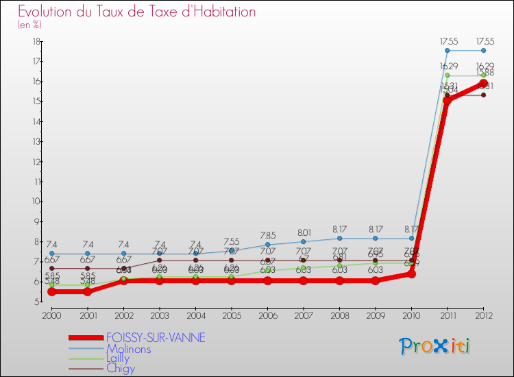 Evolution du taux de la taxe d'habitation pour FOISSY-SUR-VANNE et les communes proches Comparaison des taux de la taxe d'habitation pour FOISSY-SUR-VANNE et les communes voisines