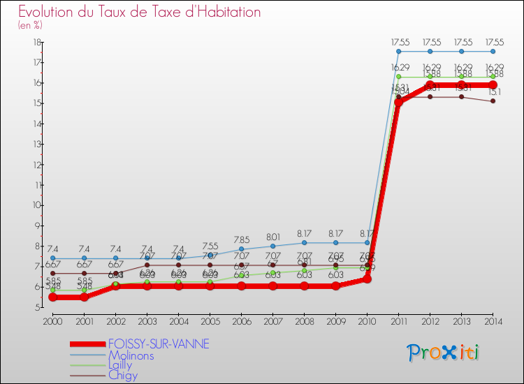 Evolution du taux de la taxe d'habitation pour FOISSY-SUR-VANNE et les communes proches de 2000 à 2014 Comparaison des taux de la taxe d'habitation pour FOISSY-SUR-VANNE et les communes voisines de 2000 à 2014