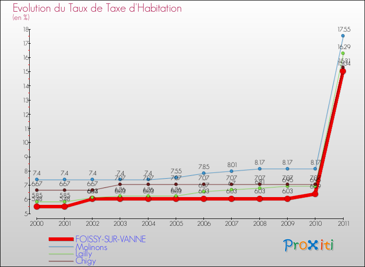 Evolution du taux de la taxe d'habitation pour FOISSY-SUR-VANNE et les communes proches Comparaison des taux de la taxe d'habitation pour FOISSY-SUR-VANNE et les communes voisines