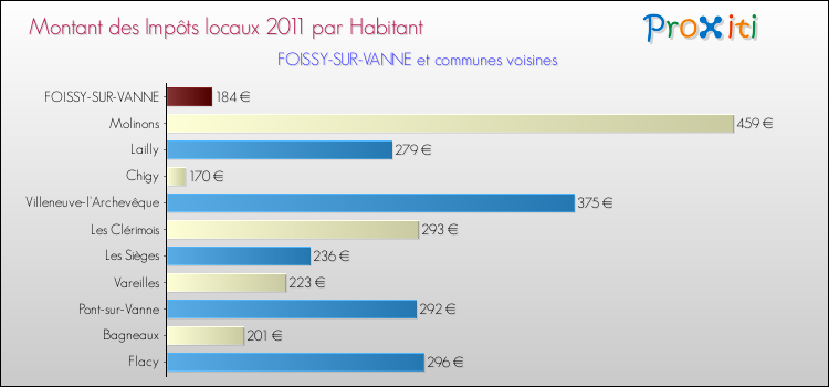 Montant des impôts locaux par Habitant pour FOISSY-SUR-VANNE et les communes proches Comparaison des impôts locaux par habitant pour FOISSY-SUR-VANNE et les communes voisines