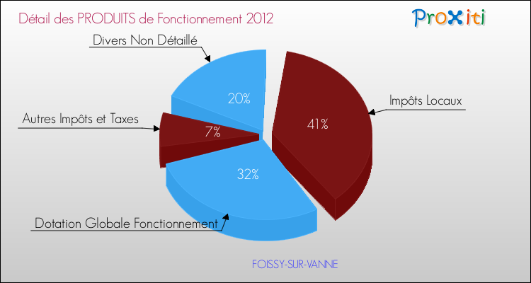 Décomposition du Budget de Fonctionnement 2012 de la commune de FOISSY-SUR-VANNE Budget de Fonctionnement 2012 pour la commune de FOISSY-SUR-VANNE