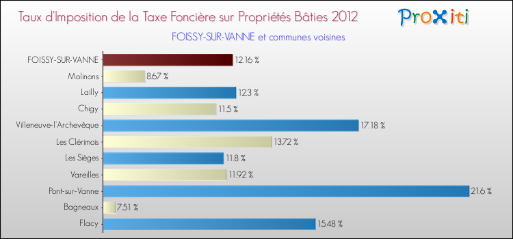 Taux d'imposition de la taxe foncière sur le bati 2012 pour FOISSY-SUR-VANNE et les communes proches Comparaison des taux d'imposition de la taxe foncière sur le bati 2012 pour FOISSY-SUR-VANNE et les communes voisines