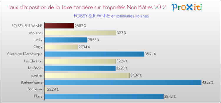 Taux d'imposition de la taxe foncière sur les immeubles et terrains non batis 2012 pour FOISSY-SUR-VANNE et les communes proches Comparaison des taux d'imposition de la taxe foncière sur les immeubles et terrains non batis 2012 pour FOISSY-SUR-VANNE et les communes voisines