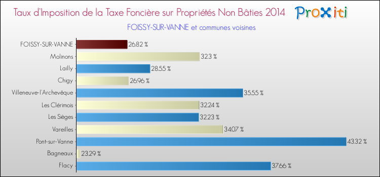 Taux d'imposition de la taxe foncière sur les immeubles et terrains non batis 2014 pour FOISSY-SUR-VANNE et les communes proches Comparaison des taux d'imposition de la taxe foncière sur les immeubles et terrains non batis 2014 pour FOISSY-SUR-VANNE et les communes voisines