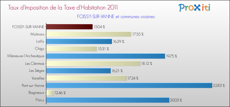 Taux d'imposition de la taxe d'habitation 2011 pour FOISSY-SUR-VANNE et les communes proches Comparaison des taux d'imposition de la taxe d'habitation 2011 pour FOISSY-SUR-VANNE et les communes voisines
