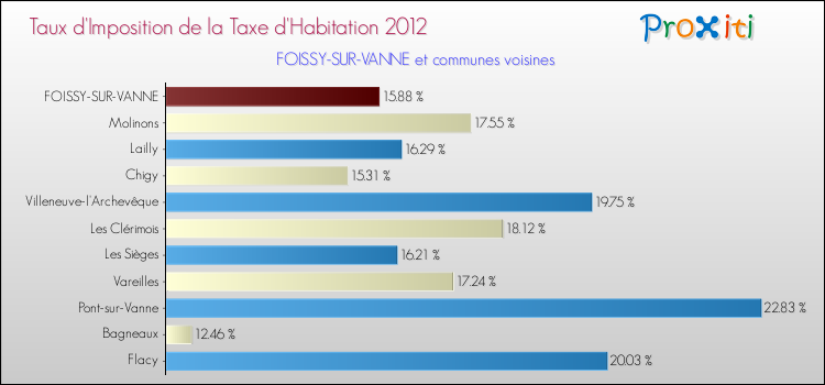 Taux d'imposition de la taxe d'habitation 2012 pour FOISSY-SUR-VANNE et les communes proches Comparaison des taux d'imposition de la taxe d'habitation 2012 pour FOISSY-SUR-VANNE et les communes voisines