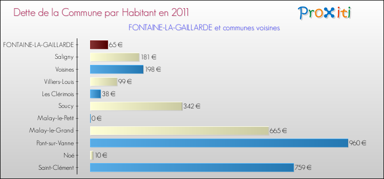 Dette par habitant de la commune en 2011 pour FONTAINE-LA-GAILLARDE et les communes proches Comparaison de la dette par habitant de la commune en 2011 pour FONTAINE-LA-GAILLARDE et les communes voisines