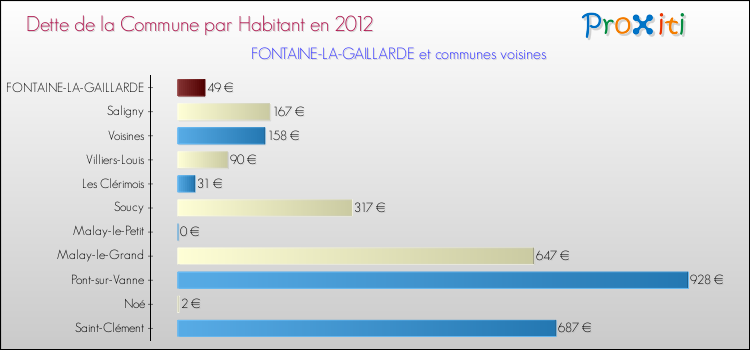 Dette par habitant de la commune en 2012 pour FONTAINE-LA-GAILLARDE et les communes proches Comparaison de la dette par habitant de la commune en 2012 pour FONTAINE-LA-GAILLARDE et les communes voisines