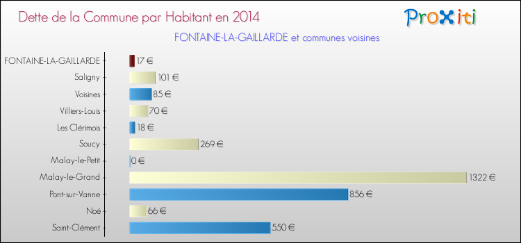 Dette par habitant de la commune en 2014 pour FONTAINE-LA-GAILLARDE et les communes proches Comparaison de la dette par habitant de la commune en 2014 pour FONTAINE-LA-GAILLARDE et les communes voisines