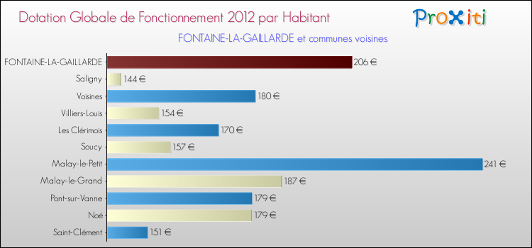 Montant des dotations globales de fonctionnement DGF par Habitant pour FONTAINE-LA-GAILLARDE et les communes proches Comparaison des des dotations globales de fonctionnement DGF par habitant pour FONTAINE-LA-GAILLARDE et les communes voisines