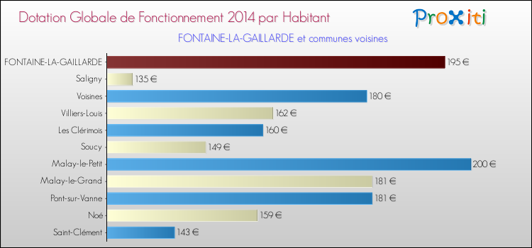 Montant des dotations globales de fonctionnement DGF par Habitant pour FONTAINE-LA-GAILLARDE et les communes proches en 2014. Comparaison des des dotations globales de fonctionnement DGF par habitant pour FONTAINE-LA-GAILLARDE et les communes voisines en 2014.