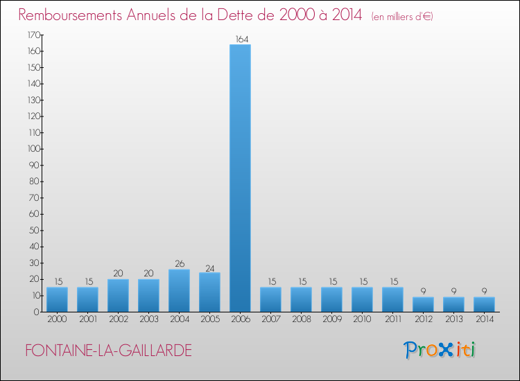 Evolution de l'annuité de la dette pour la commune de FONTAINE-LA-GAILLARDE de 2000 à 2014 Annuités de la dette pour FONTAINE-LA-GAILLARDE de 2000 à 2014