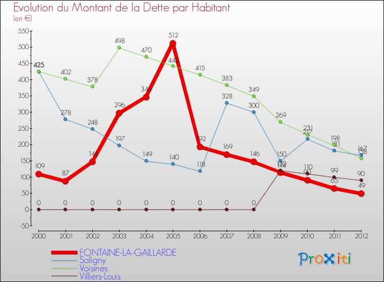 Evolution de la dette par habitant pour la commune de FONTAINE-LA-GAILLARDE et les communes proches de 2000 à 2012 Comparaison de la dette par habitant pour FONTAINE-LA-GAILLARDE et les communes voisines de 2000 à 2012