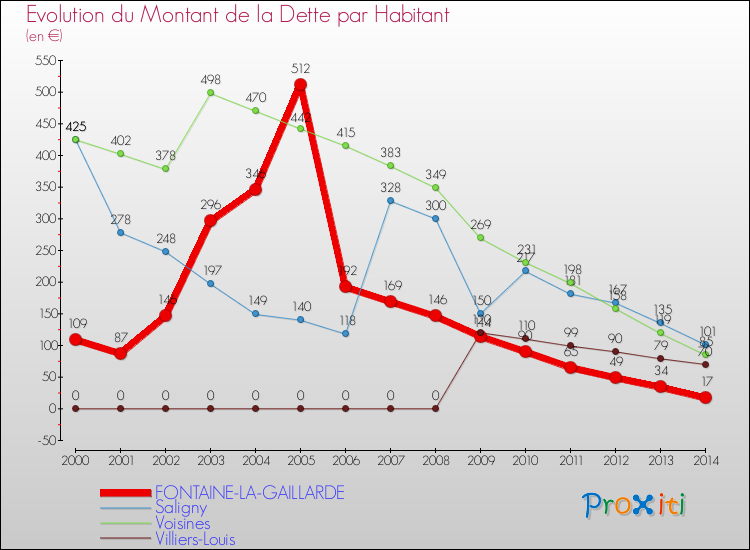 Evolution de la dette par habitant pour la commune de FONTAINE-LA-GAILLARDE et les communes proches de 2000 à 2014 Comparaison de la dette par habitant pour FONTAINE-LA-GAILLARDE et les communes voisines de 2000 à 2014