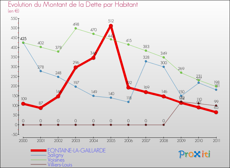 Evolution de la dette par habitant pour la commune de FONTAINE-LA-GAILLARDE et les communes proches Comparaison de la dette par habitant pour FONTAINE-LA-GAILLARDE et les communes voisines