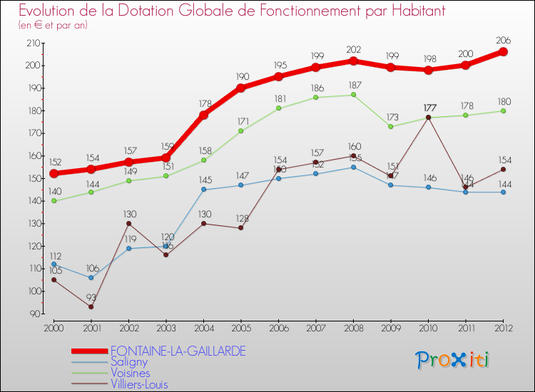 Evolution et montant de la dotation globale de fonctionnement par Habitant pour FONTAINE-LA-GAILLARDE et les communes proches Comparaison des dotations globales de fonctionnement par habitant pour FONTAINE-LA-GAILLARDE et les communes voisines