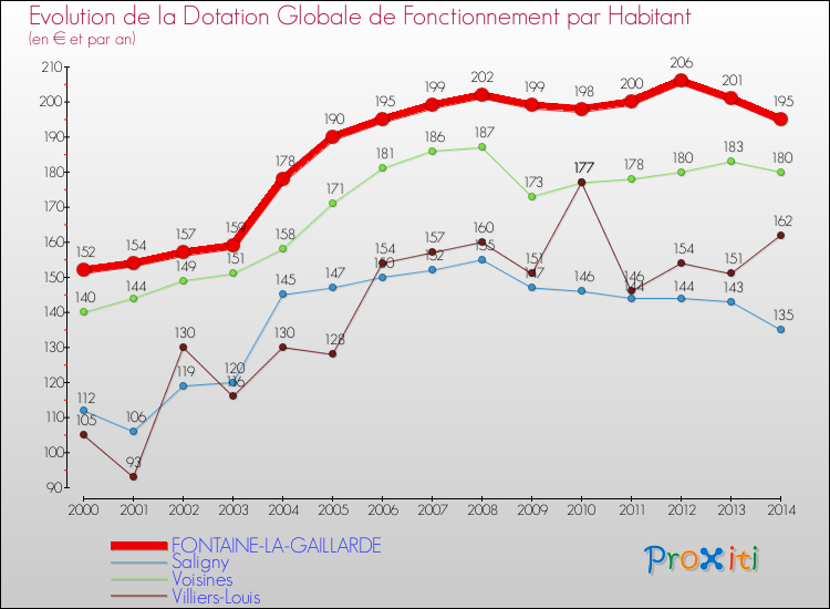 Evolution et montant de la dotation globale de fonctionnement par Habitant pour FONTAINE-LA-GAILLARDE et les communes proches de 2000 à 2014. Comparaison des dotations globales de fonctionnement par habitant pour FONTAINE-LA-GAILLARDE et les communes voisines de 2000 à 2014.