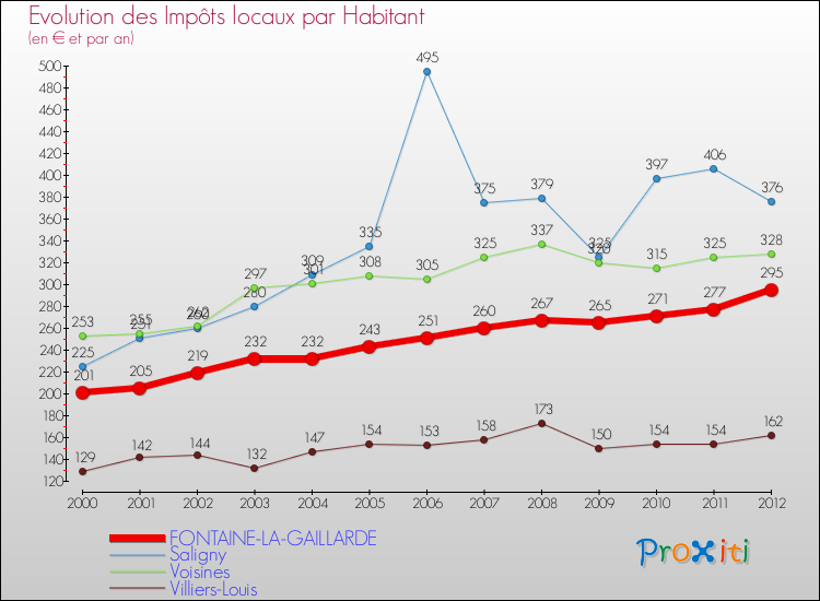 Evolution et montant des impôts locaux par Habitant pour FONTAINE-LA-GAILLARDE et les communes proches Comparaison des impôts locaux par habitant pour FONTAINE-LA-GAILLARDE et les communes voisines