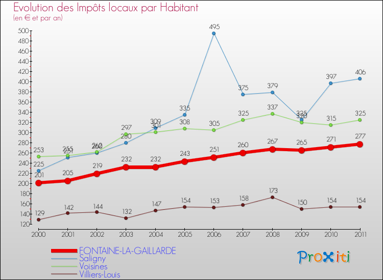 Evolution et montant des impôts locaux par Habitant pour FONTAINE-LA-GAILLARDE et les communes proches Comparaison des impôts locaux par habitant pour FONTAINE-LA-GAILLARDE et les communes voisines