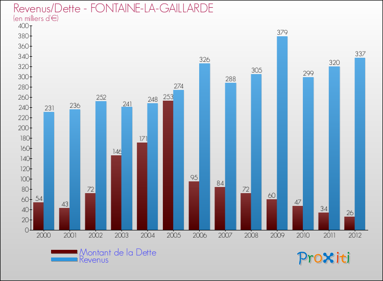 Evolution comparée de la dette et des revenus pour la commune de FONTAINE-LA-GAILLARDE de 2000 à 2012 Comparaison de la dette et des revenus pour FONTAINE-LA-GAILLARDE de 2000 à 2012