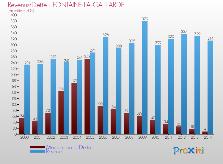 Evolution comparée de la dette et des revenus pour la commune de FONTAINE-LA-GAILLARDE de 2000 à 2014 Comparaison de la dette et des revenus pour FONTAINE-LA-GAILLARDE de 2000 à 2014