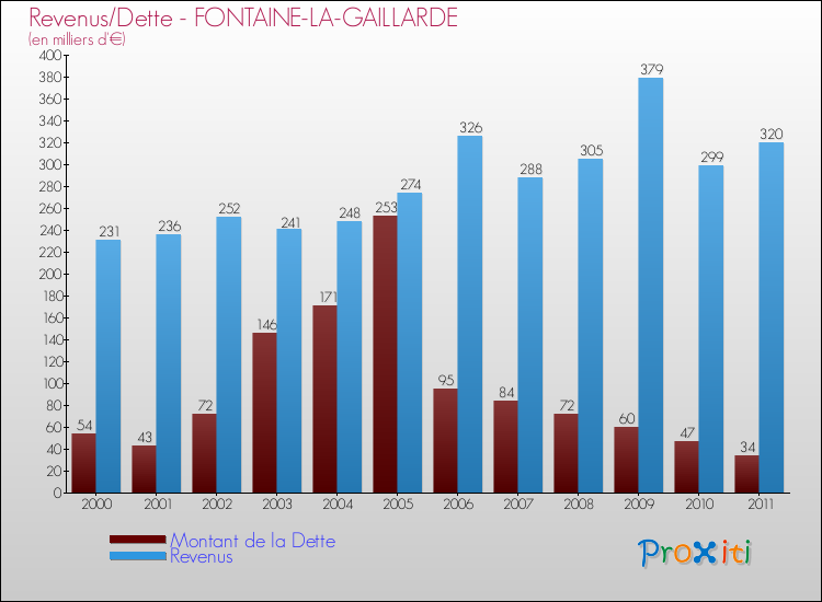 Evolution comparée de la dette et des revenus pour la commune de FONTAINE-LA-GAILLARDE de 2000 à 2011 Comparaison de la dette et des revenus pour FONTAINE-LA-GAILLARDE de 2000 à 2011