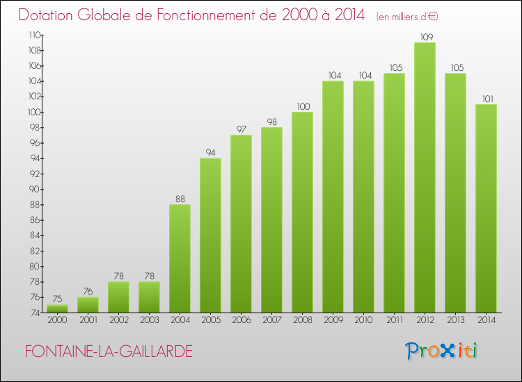 Evolution du montant de la Dotation Globale de Fonctionnement pour la commune de FONTAINE-LA-GAILLARDE de 2000 à 2014 Evolution du montant de la Dotation Globale de Fonctionnement pour FONTAINE-LA-GAILLARDE de 2000 à 2014