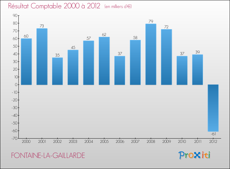Evolution du résultat comptable pour la commune de FONTAINE-LA-GAILLARDE de 2000 à 2012 Evolution du résultat comptable pour FONTAINE-LA-GAILLARDE de 2000 à 2012