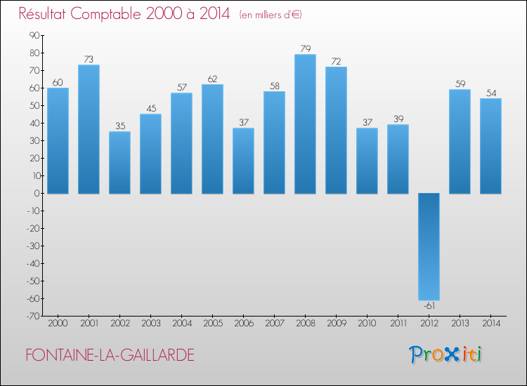 Evolution du résultat comptable pour la commune de FONTAINE-LA-GAILLARDE de 2000 à 2014 Evolution du résultat comptable pour FONTAINE-LA-GAILLARDE de 2000 à 2014
