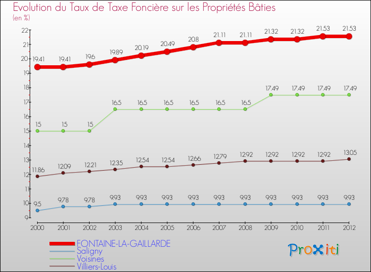 Evolution du taux de la taxe foncière sur le bati pour FONTAINE-LA-GAILLARDE et les communes proches de 2000 à 2012 Comparaison des taux de taxe foncière sur le bati pour FONTAINE-LA-GAILLARDE et les communes voisines de 2000 à 2012