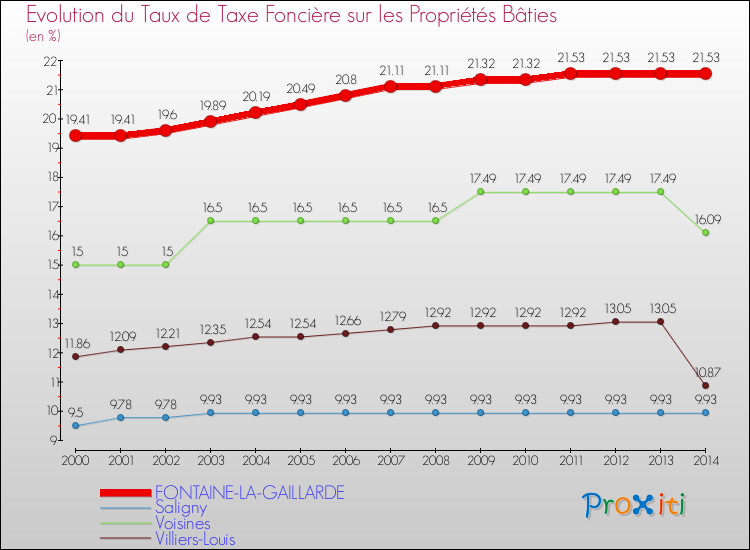 Evolution du taux de la taxe foncière sur le bati pour FONTAINE-LA-GAILLARDE et les communes proches de 2000 à 2014 Comparaison des taux de taxe foncière sur le bati pour FONTAINE-LA-GAILLARDE et les communes voisines de 2000 à 2014