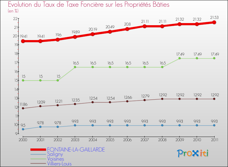 Evolution du taux de la taxe foncière sur le bati pour FONTAINE-LA-GAILLARDE et les communes proches Comparaison des taux de taxe foncière sur le bati pour FONTAINE-LA-GAILLARDE et les communes voisines