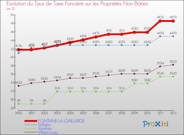 Evolution du taux de la taxe foncière sur les immeubles et terrains non batis pour FONTAINE-LA-GAILLARDE et les communes proches de 2000 à 2012 Comparaison des taux de la taxe foncière sur les immeubles et terrains non batis pour FONTAINE-LA-GAILLARDE et les communes voisines de 2000 à 2012