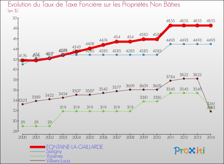 Evolution du taux de la taxe foncière sur les immeubles et terrains non batis pour FONTAINE-LA-GAILLARDE et les communes proches de 2000 à 2014 Comparaison des taux de la taxe foncière sur les immeubles et terrains non batis pour FONTAINE-LA-GAILLARDE et les communes voisines de 2000 à 2014