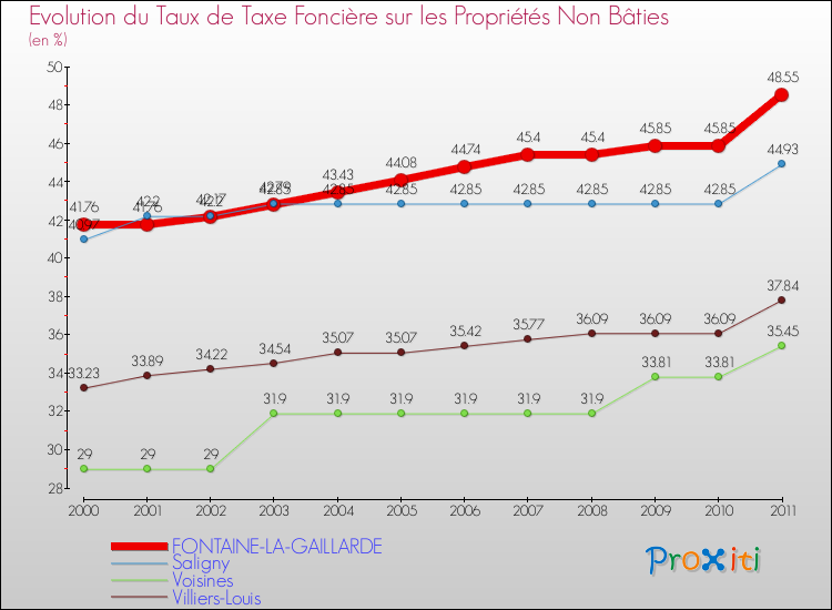 Evolution du taux de la taxe foncière sur les immeubles et terrains non batis pour FONTAINE-LA-GAILLARDE et les communes proches Comparaison des taux de la taxe foncière sur les immeubles et terrains non batis pour FONTAINE-LA-GAILLARDE et les communes voisines