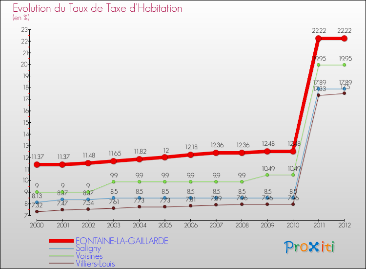 Evolution du taux de la taxe d'habitation pour FONTAINE-LA-GAILLARDE et les communes proches Comparaison des taux de la taxe d'habitation pour FONTAINE-LA-GAILLARDE et les communes voisines