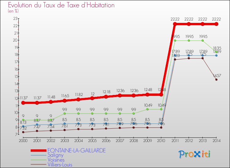 Evolution du taux de la taxe d'habitation pour FONTAINE-LA-GAILLARDE et les communes proches de 2000 à 2014 Comparaison des taux de la taxe d'habitation pour FONTAINE-LA-GAILLARDE et les communes voisines de 2000 à 2014