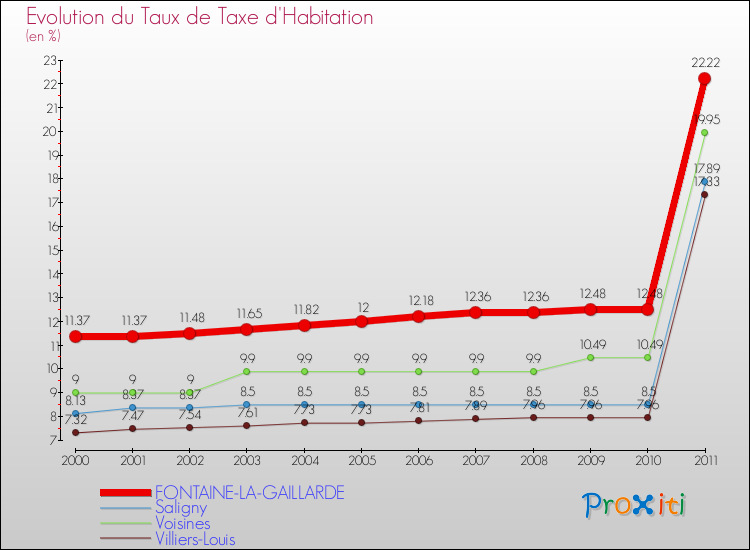Evolution du taux de la taxe d'habitation pour FONTAINE-LA-GAILLARDE et les communes proches Comparaison des taux de la taxe d'habitation pour FONTAINE-LA-GAILLARDE et les communes voisines