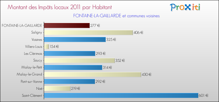 Montant des impôts locaux par Habitant pour FONTAINE-LA-GAILLARDE et les communes proches Comparaison des impôts locaux par habitant pour FONTAINE-LA-GAILLARDE et les communes voisines