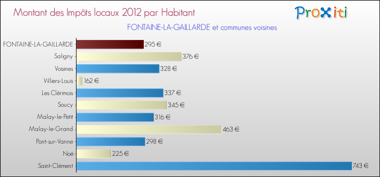 Montant des impôts locaux par Habitant pour FONTAINE-LA-GAILLARDE et les communes proches Comparaison des impôts locaux par habitant pour FONTAINE-LA-GAILLARDE et les communes voisines