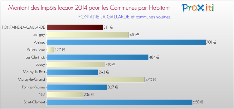 Montant des impôts locaux par Habitant pour FONTAINE-LA-GAILLARDE et les communes proches en 2014 Comparaison des impôts locaux par habitant pour FONTAINE-LA-GAILLARDE et les communes voisines en 2014