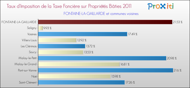Taux d'imposition de la taxe foncière sur le bati 2011 pour FONTAINE-LA-GAILLARDE et les communes proches Comparaison des taux d'imposition de la taxe foncière sur le bati 2011 pour FONTAINE-LA-GAILLARDE et les communes voisines