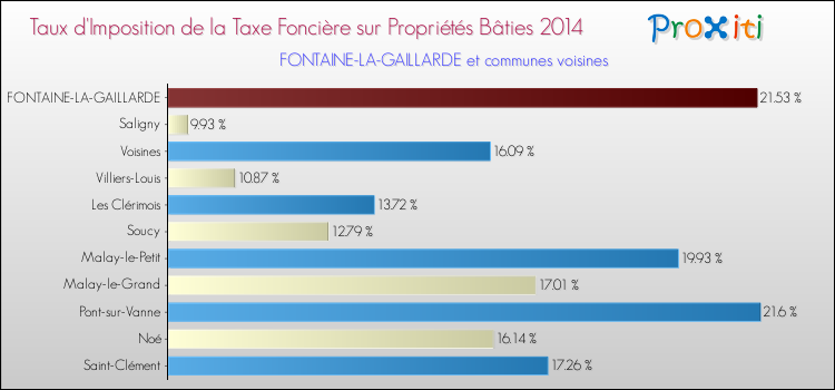Taux d'imposition de la taxe foncière sur le bati 2014 pour FONTAINE-LA-GAILLARDE et les communes proches Comparaison des taux d'imposition de la taxe foncière sur le bati 2014 pour FONTAINE-LA-GAILLARDE et les communes voisines