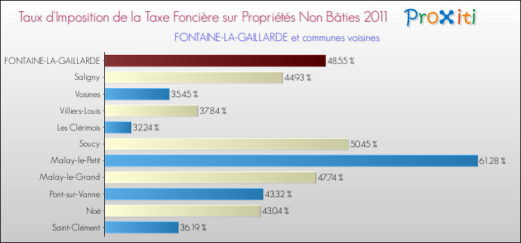 Taux d'imposition de la taxe foncière sur les immeubles et terrains non batis 2011 pour FONTAINE-LA-GAILLARDE et les communes proches Comparaison des taux d'imposition de la taxe foncière sur les immeubles et terrains non batis 2011 pour FONTAINE-LA-GAILLARDE et les communes voisines