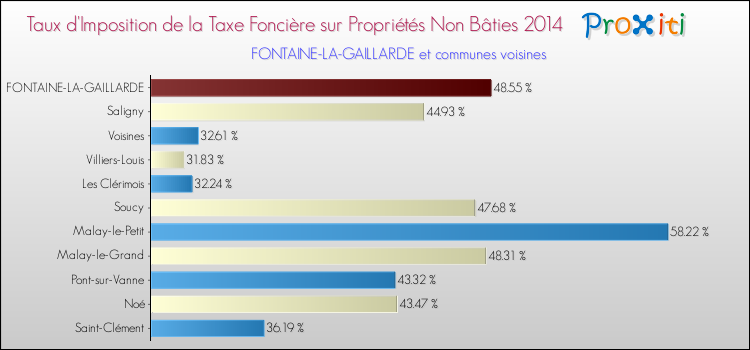 Taux d'imposition de la taxe foncière sur les immeubles et terrains non batis 2014 pour FONTAINE-LA-GAILLARDE et les communes proches Comparaison des taux d'imposition de la taxe foncière sur les immeubles et terrains non batis 2014 pour FONTAINE-LA-GAILLARDE et les communes voisines
