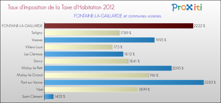 Taux d'imposition de la taxe d'habitation 2012 pour FONTAINE-LA-GAILLARDE et les communes proches Comparaison des taux d'imposition de la taxe d'habitation 2012 pour FONTAINE-LA-GAILLARDE et les communes voisines