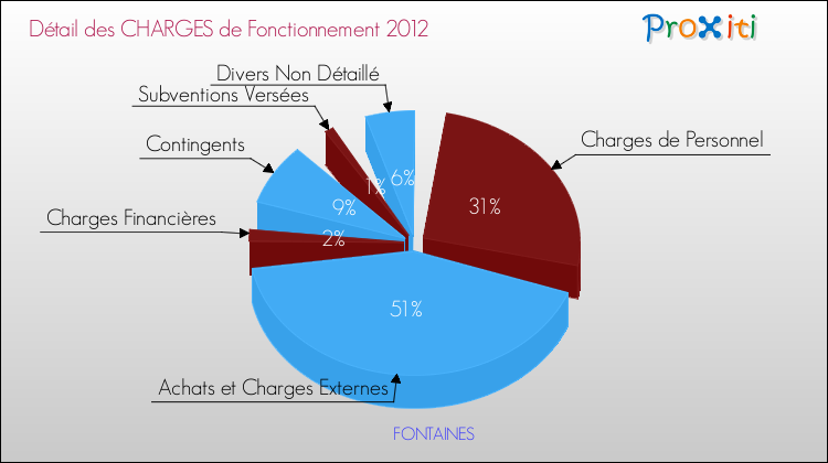 Décomposition des Charges de Fonctionnement 2012 de la commune de FONTAINES Charges de Fonctionnement 2012 pour la commune de FONTAINES